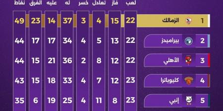 الزمالك فى صدارة جدول ترتيب المجموعة الأولى بدوري نايل.. إنفو جراف