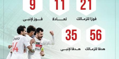 21 فوزا و56 هدفا حصاد مواجهات الزمالك ضد إنبي قبل لقاء الليلة.. إنفوجراف