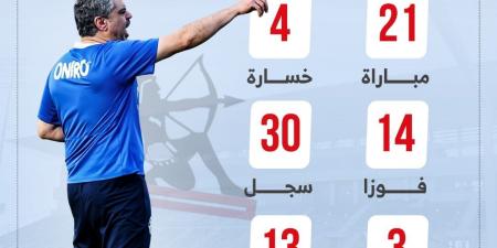 معتمد جمال يبحث عن الفوز رقم 15 مع الزمالك أمام إنبى الليلة.. إنفوجراف