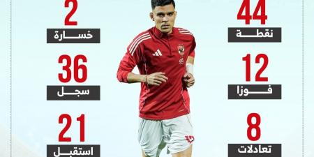 12 فوزا و36 هدفا شعار الأهلى في الدوري قبل مواجهة بيراميدز الليلة.. إنفو جراف