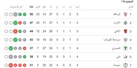 الزمالك يقترب من اللقب.. ترتيب الدورى المصرى بعد انتهاء الجولة الرابعة