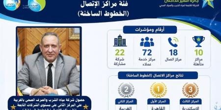 77 ألف شكوى في عام.. مياه الغربية تحقق نسبة استجابة قياسية وتحصد جائزة التميز