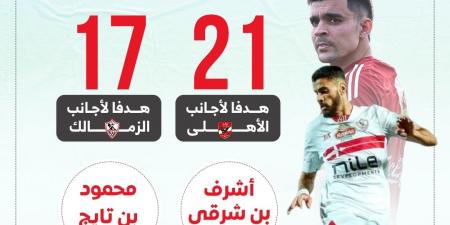 38 هدفا بتوقيع الأجانب في قمة الأهلي والزمالك قبل لقاء الليلة.. إنفو جراف