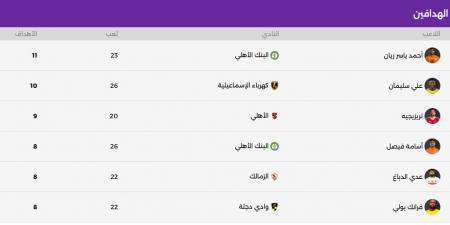 جدول ترتيب هدافى الدورى المصرى بعد مباريات الأحد 2-5-2026