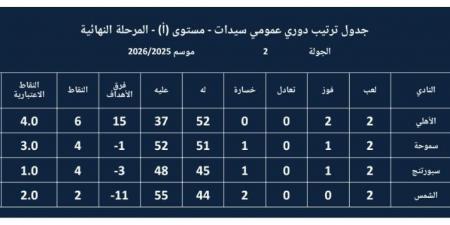 جدول ترتيب دورى سيدات كرة اليد قبل ختام المجمعة الأولى لتحديد البطل