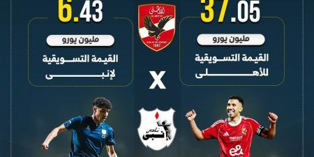 بفارق 31 مليون يورو الأهلى يتفوق على إنبى في القيمة التسويقية..إنفو جراف