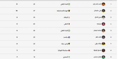 جدول ترتيب هدافى الدورى المصرى.. أحمد ياسر ريان ينفرد