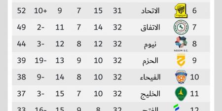 ترتيب الدوري السعودي.. النصر على بُعد خطوة من حسم اللقب رسميًا أمام ضمك