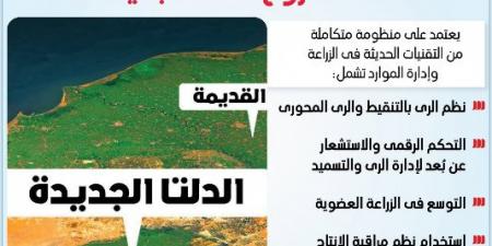 انطلاقة نحو المستقبل: "الدلتا الجديدة" ترسم خارطة الأمن الغذائي المصري بأحدث تقنيات الزراعة الذكية