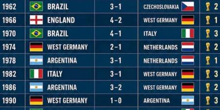 كأس العالم 2026.. تعرف على سجل المباريات النهائية منذ النسخة الأولى