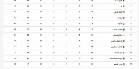 جدول ترتيب مجموعة الهبوط بالدورى المصرى اليوم الأحد 17 – 5 – 2026