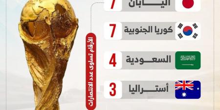 مع انطلاق كأس العالم 2026.. اليابان وكوريا الجنوبية تتربعان على قمة آسيا