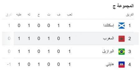 ترتيب المجموعة الثالثة فى كأس العالم 2026 بعد فوز اسكتلندا على هايتي