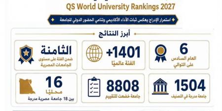 جامعة طنطا ضمن تصنيف QS العالمي للعام السادس على التوالي