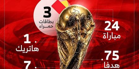 75 هدفاً و15 انتصاراً حصيلة الجولة الأولى من كأس العالم 2026.. إنفوجراف