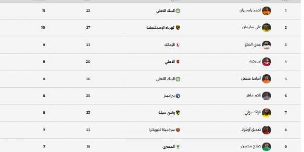 جدول ترتيب هدافى الدورى المصرى.. أحمد ياسر ريان ينفرد