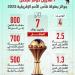 جوائز بطولة كأس أمم أفريقيا 2025 بالمغرب.. 7 ملايين دولار للبطل