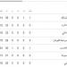 جدول ترتيب الدورى المصرى بعد مباريات اليوم .. الزمالك يتصدر