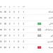 جدول ترتيب الدورى بعد مباريات اليوم السبت