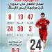 13فوزا و39 هدفا شعار الأهلى في الدوري قبل مواجهة إنبى الليلة.. إنفوجراف