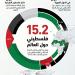 78 عاماً على النكبة.. من تهجير 957 ألف فلسطيني إلى حرب إبادة فى غزة