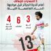 3 انتصارات للزمالك أمام أندية الجزائر قبل مواجهة اتحاد العاصمة الليلة