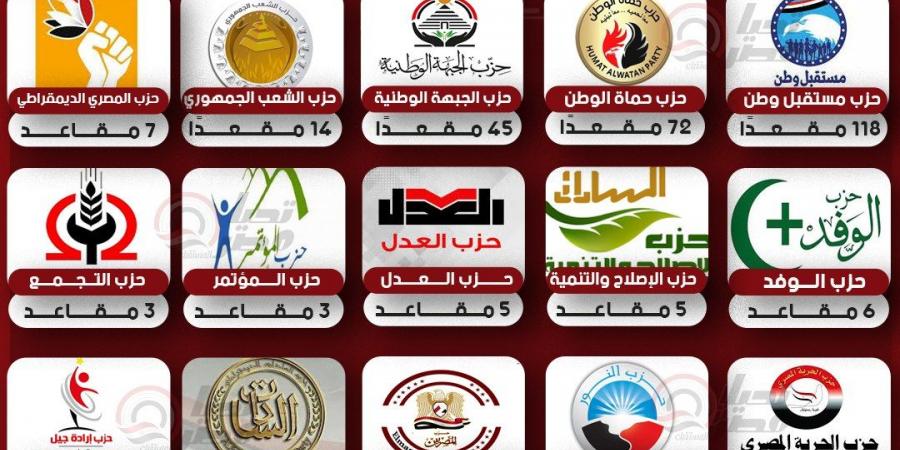 مستقبل
      وطن
      أكثرية..
      حصص
      الأحزاب
      والمستقلين
      بمجلس
      الشيوخ
      2025
      «انتخاب..
      تعيين»