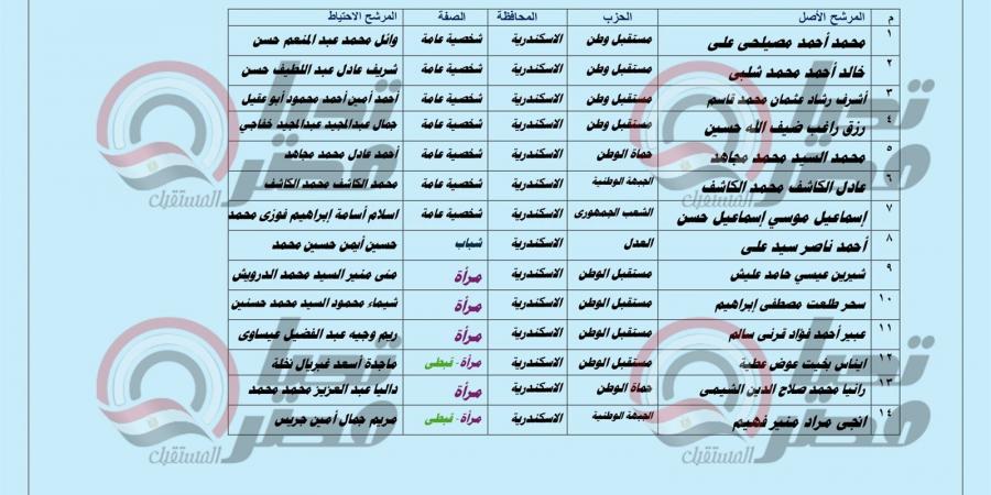 بالأسماء
      لـ
      تحيا
      مصر
      ..
      مرشحو
      القائمة
      الوطنية
      من
      أجل
      مصر
      بغرب
      الدلتا
      «الإسكندرية-
      البحيرة
      –
      مطروح»