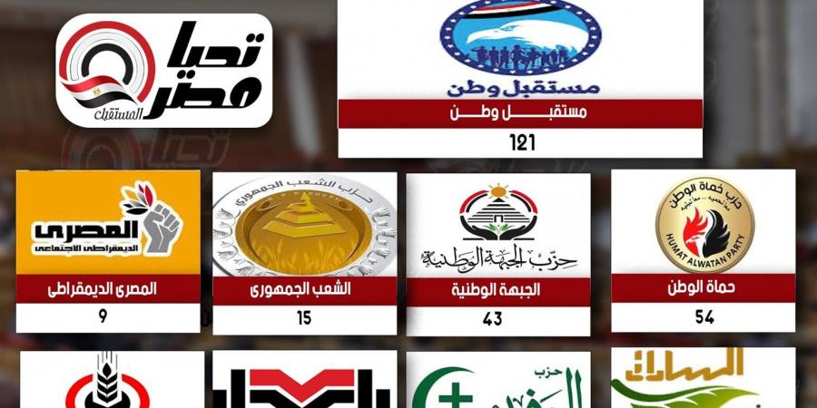 بعد
      تقديم
      الأوراق
      رسميا
      للهيئة
      الوطنية..
      حصص
      الأحزاب
      بالقائمة
      الوطنية
      لانتخابات
      النواب
      2025