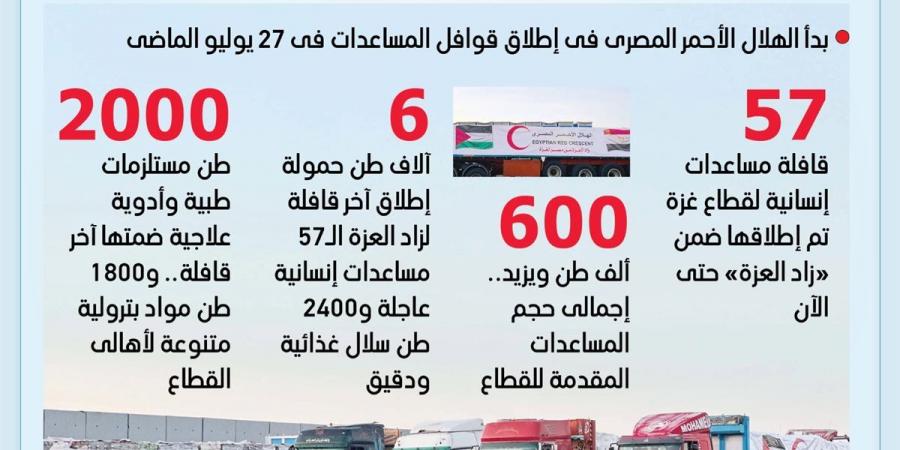 قوافل
      زاد
      العزة..
      مصر
      تواصل
      دعم
      الأشقاء
      في
      قطاع
      غزة
      (إنفوجراف)