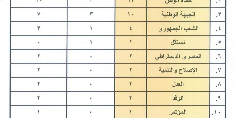 حصص
      الأحزاب
      بهيئات
      مكاتب
      اللجان
      النوعية
      بدور
      الانعقاد
      الأول
      بالفصل
      التشريعي
      الثاني
      لمجلس
      الشيوخ