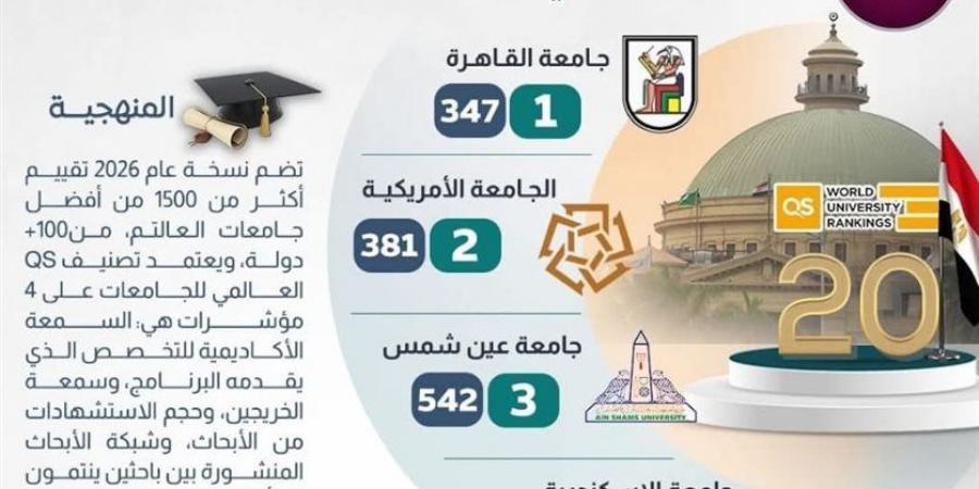20
      جامعة
      مصرية
      ضمن
      تصنيف
      "QS"
      العالمي
      2026