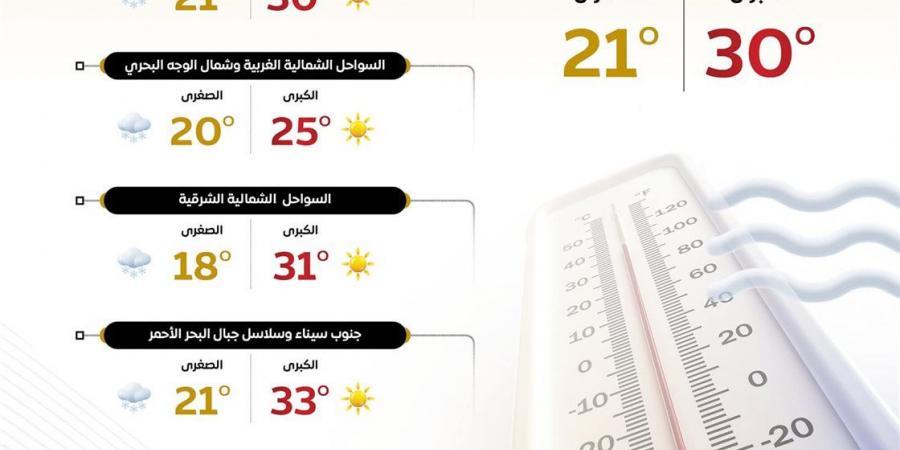 سقوط أمطار.. كشف تفاصيل حالة الطقس ودرجات الحرارة على مستوى الجمهورية اليوم