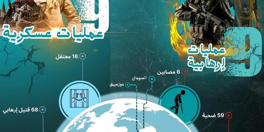 الأزهر يرصد تصاعدًا ملحوظًا في نشاط التنظيمات الإرهابية بشرق إفريقيا خلال أكتوبر 2025