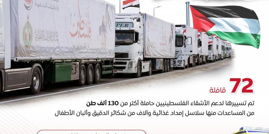 بالأرقام.. مصر تقدم مساعدات ضخمة وحلول ميدانية لأهالي غزة منذ بداية الأزمة