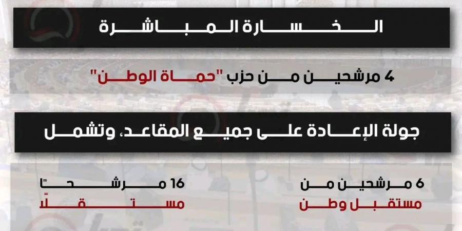 سوهاج.. الجولة الأولى لمجلس النواب 2025 تشهد خسائر لحماة الوطن والإعادة على جميع المقاعد