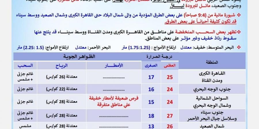 خريفى مائل للبرودة.. تفاصيل حالة الطقس اليوم الإثنين 17 نوفمبر 2025