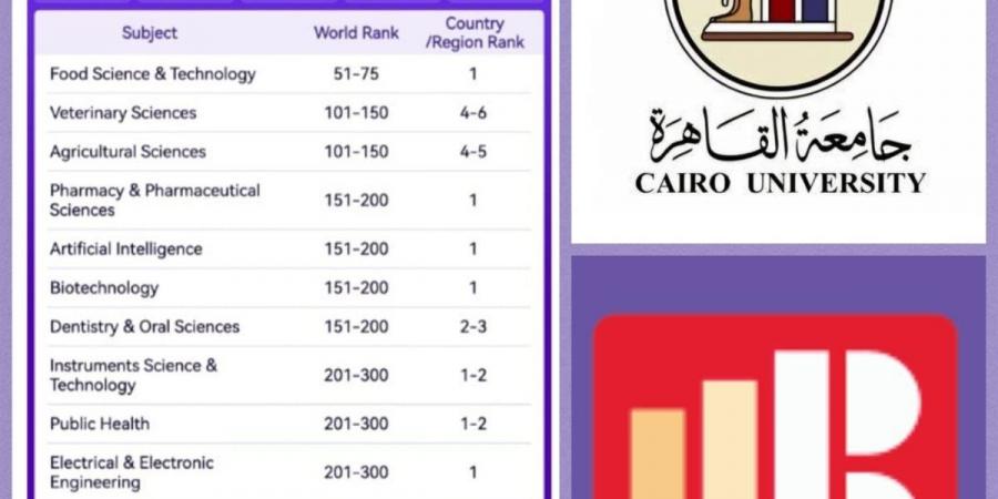 جامعة القاهرة ضمن الأفضل عالميًا في 16 تخصصًا وفق تصنيف "شنجهاي"