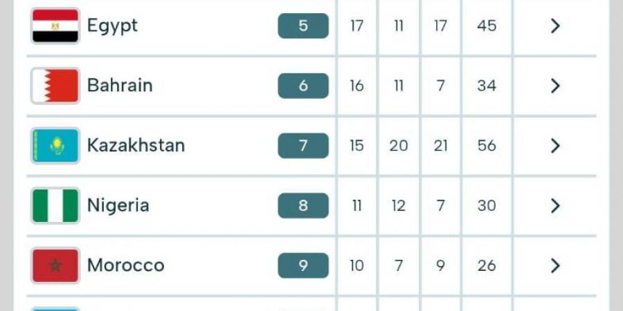 مصر تنهي مشاركتها بدورة ألعاب التضامن الإسلامي بـ45 ميدالية في المركز الخامس