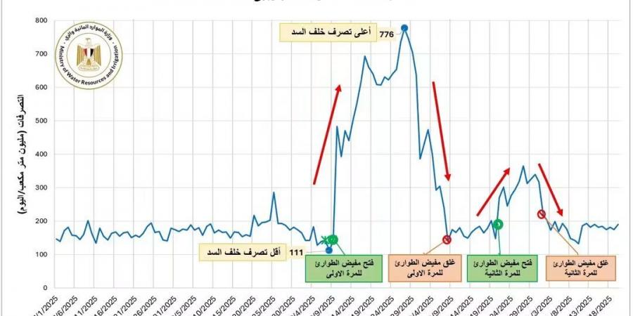 مصر تحذر من التصرفات المائية غير المنضبطة للسد الإثيوبي على النيل الأزرق