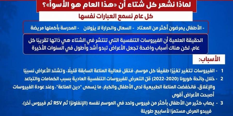 "مش فيروس غامض".. الصحة تحسم الجدل: هذا سبب زيادة أمراض الشتاء