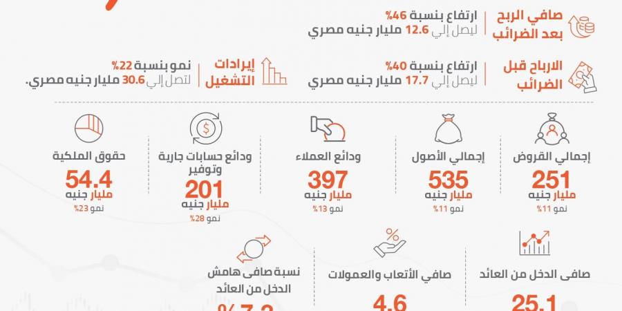 بنك القاهرة يحقق قفزة في الأرباح بنسبة 46% خلال التسعة أشهر الأولى من 2025