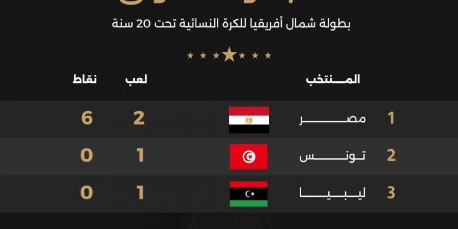 بعد الفوز أمام ليبيا.. منتخب الشابات يحسم بطاقة التأهل لنهائي بطولة شمال أفريقيا