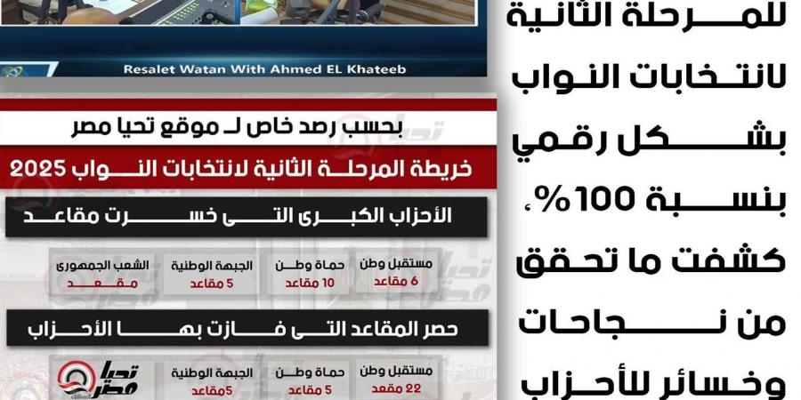الكاتب الصحفي الكبير أحمد الخطيب: موقع «تحيا مصر» أعد خريطة دقيقة للمرحلة الثانية لانتخابات النواب بشكل رقمي بنسبة 100%.. والجميع اعتمد عليها في تحليل المشهد