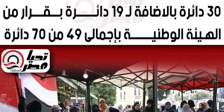 خاص لـ تحيا مصر: إلغاء دوائر انتخابية جديدة بالمرحلة الأولى.. والمصدر يؤكد: دائرتان إضافيتان ترفع الإجمالي إلى 30 دائرة ملغاة قضائيًا و49 دائرة بإجمالي الإلغاءات