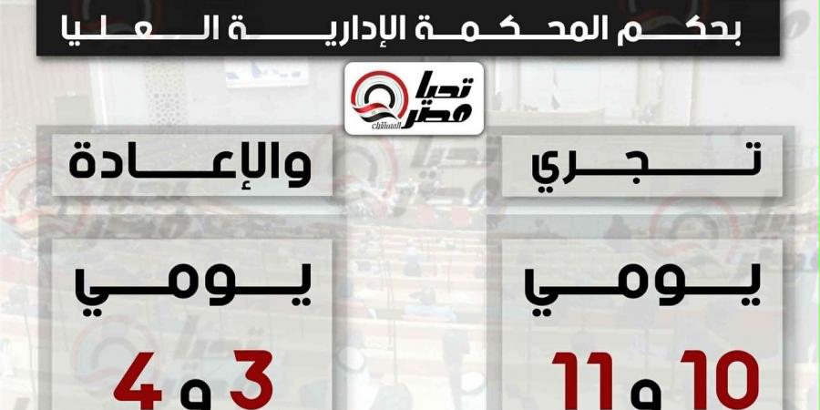 خاص لـ تحيا مصر: تحديد يومي 10 و 11 ديسمبر موعدا لإجراء انتخابات الـ 30 دائرة ملغاة بحكم «الإدارية العليا».. والإعادة 1 و 2 يناير 2026