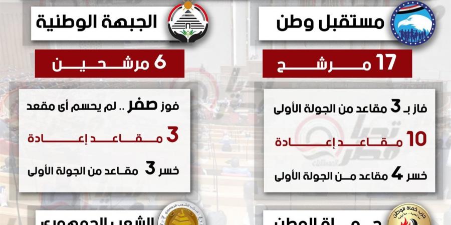 تحيا مصر يرصد خريطة الفوز والخسارة والإعادة للأحزاب الأربعة الكبار في الانتخابات الملغاة