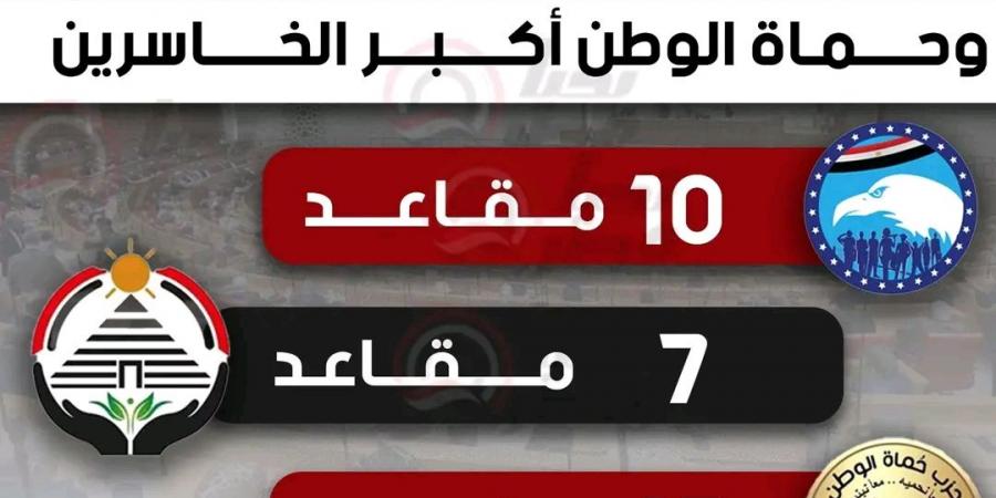 خسائر الكبار في المرحلتين.. تحيا مصر يرصد خريطة المقاعد المفقودة للأحزاب الأربعة الأكبر في الدوائر الملغاة