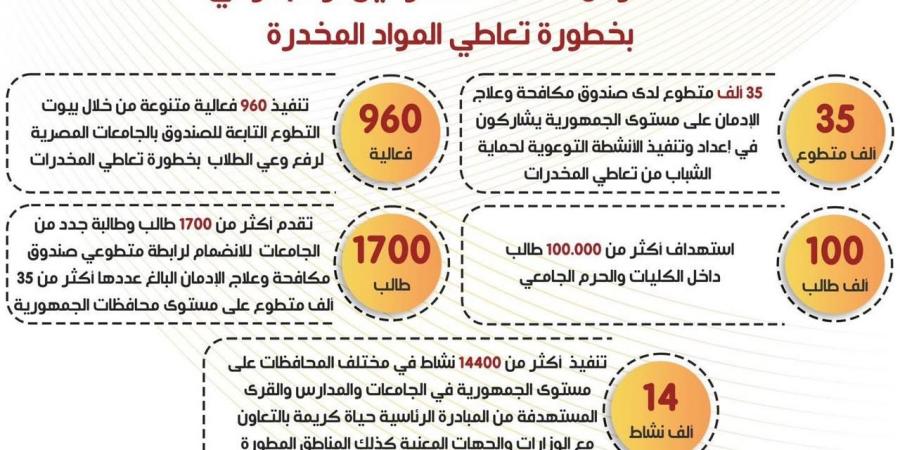 جهود صندوق مكافحة الإدمان في البرامج الوقائية ورفع الوعى بخطورة تعاطي المواد المخدرة
