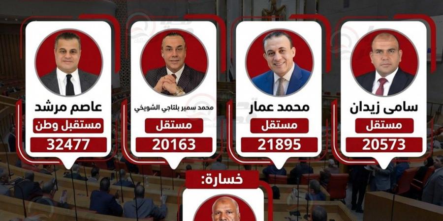 وفقا للحصر العددي.. إعادة بين مرشح مستقبل وطن و 3 مستقلين بكوم حمادة.. وخسارة مرشح الجبهة